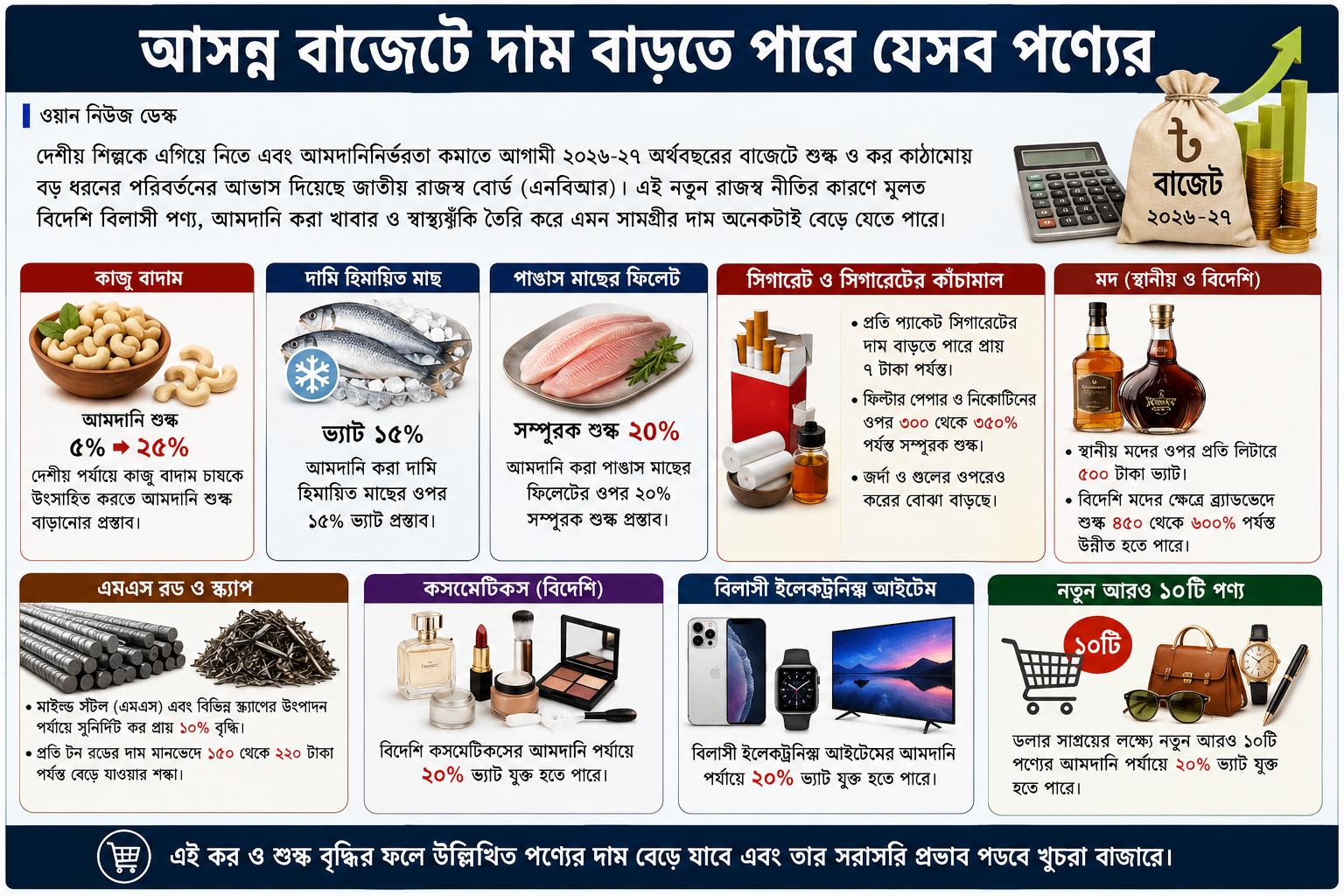 আসন্ন বাজেটে দাম বাড়তে পারে যেসব পণ্যের: কাজু বাদাম, বিলাসী সামগ্রী ও সিগারেটে অতিরিক্ত শুল্কের আভাস